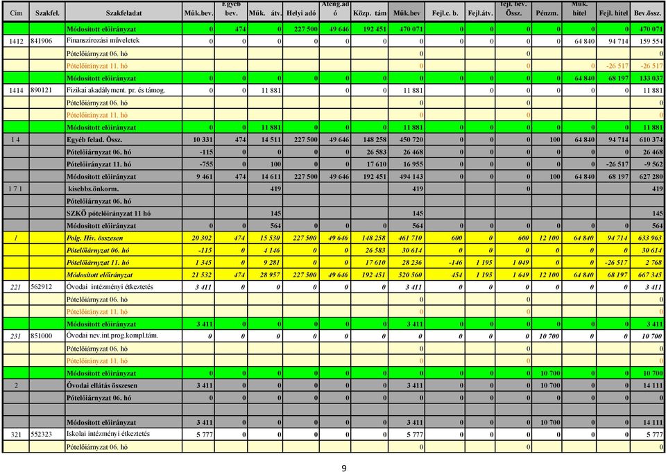 hó 0 0 0-26 517-26 517 Módosított előirányzat 0 0 0 0 0 0 0 0 0 0 0 64 840 68 197 133 037 1414 890121 Fizikai akadályment. pr. és támog. 0 0 11 881 0 0 11 881 0 0 0 0 0 11 881 Pótelőiárnyzat 06.