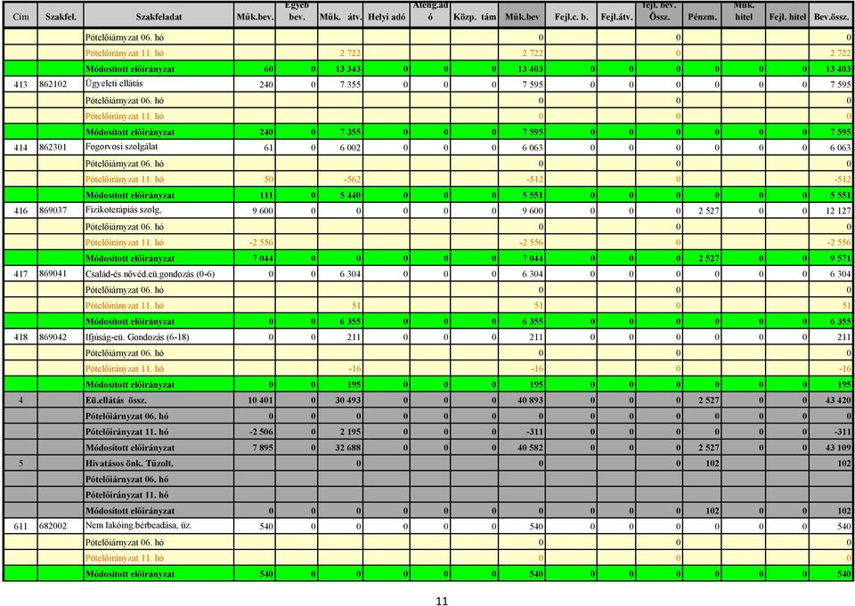 hó 2 722 2 722 0 2 722 Módosított előirányzat 60 0 13 343 0 0 0 13 403 0 0 0 0 0 0 13 403 413 862102 Ügyeleti ellátás 240 0 7 355 0 0 0 7 595 0 0 0 0 0 0 7 595 Pótelőiárnyzat 06.