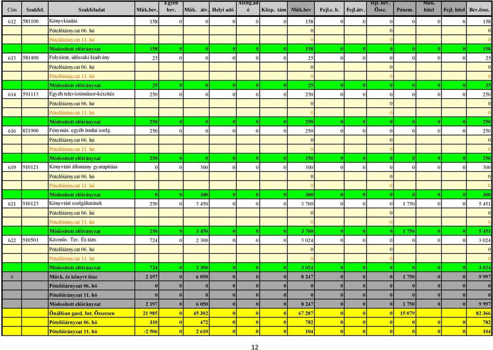 hó 0 0 0 Módosított előirányzat 158 0 0 0 0 0 158 0 0 0 0 0 0 158 613 581400 Folyóirat, időszaki kiadvány 25 0 0 0 0 0 25 0 0 0 0 0 0 25 Pótelőiárnyzat 06.