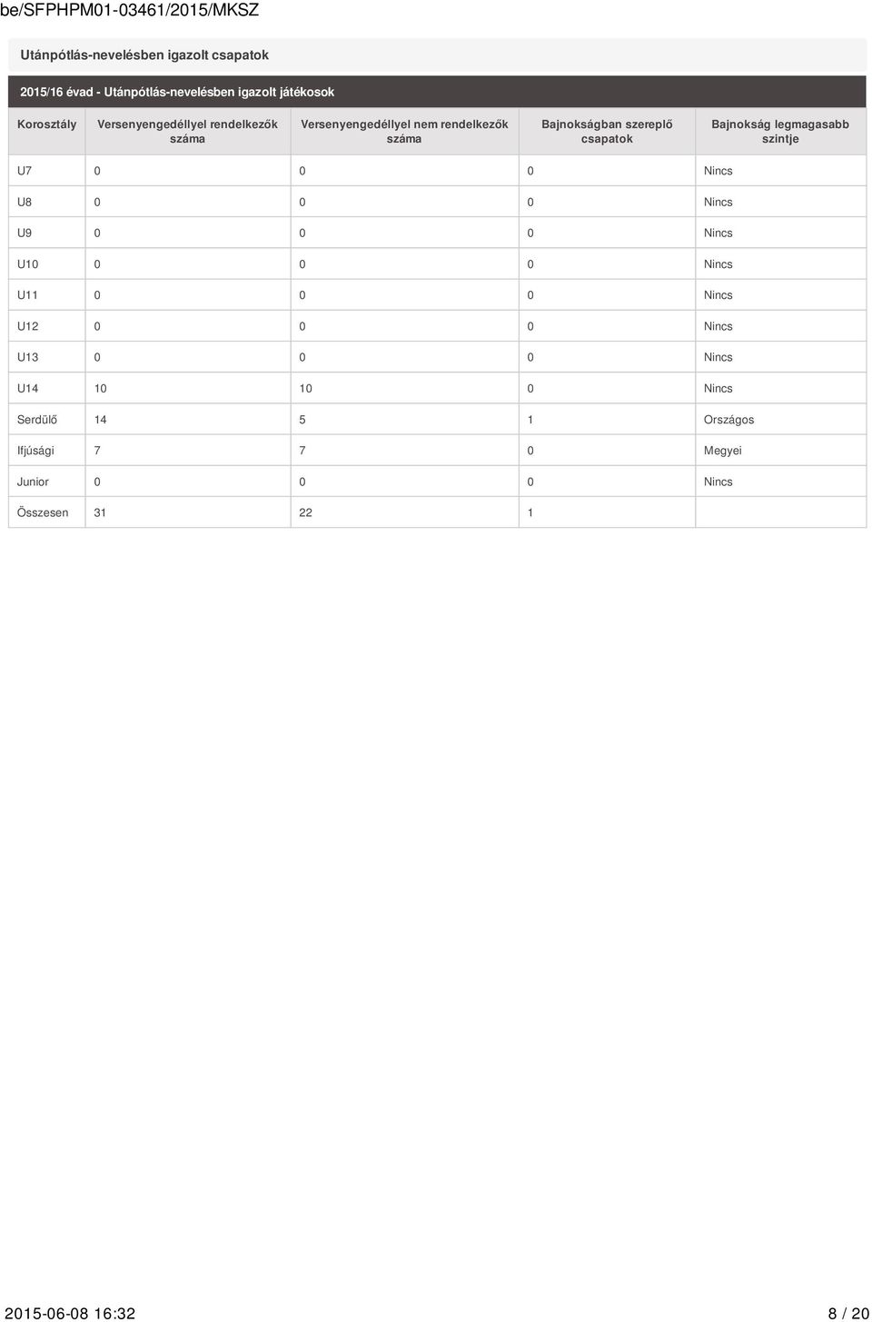 legmagasabb szintje U7 0 0 0 Nincs U8 0 0 0 Nincs U9 0 0 0 Nincs U10 0 0 0 Nincs U11 0 0 0 Nincs U12 0 0 0 Nincs U13 0