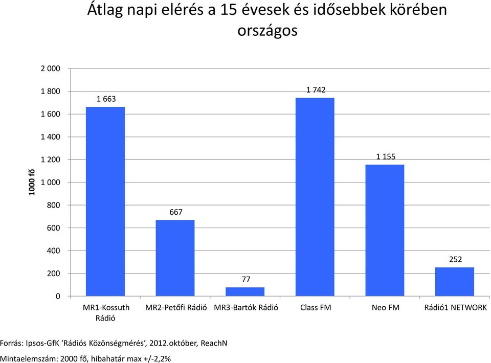 MR2-Petőfi MR3-Bartók Class FM Neo FM 1 NETWORK Forrás: Ipsos-GfK s