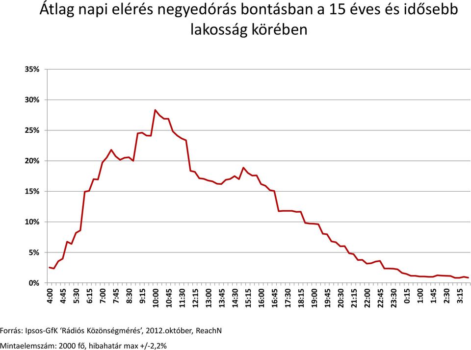 negyedórás bontásban a 15 éves és idősebb lakosság körében 35% 3% 25% 2% 15% 1% 5% %