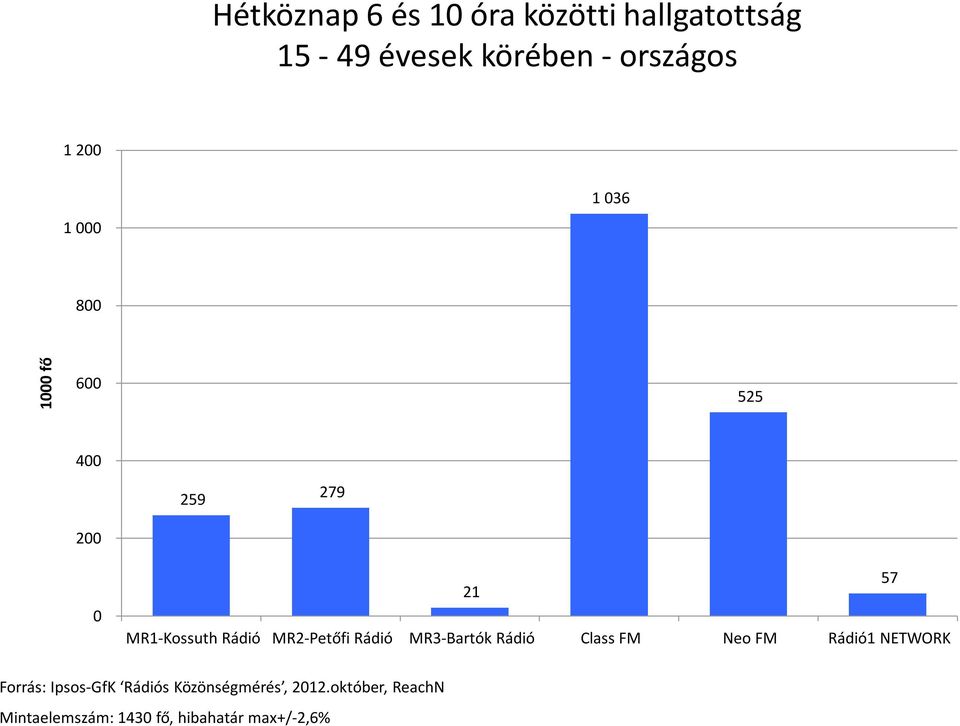 MR3-Bartók Class FM Neo FM 1 NETWORK 57 Forrás: Ipsos-GfK s