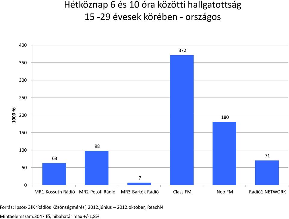 MR3-Bartók Class FM Neo FM 1 NETWORK Forrás: Ipsos-GfK s