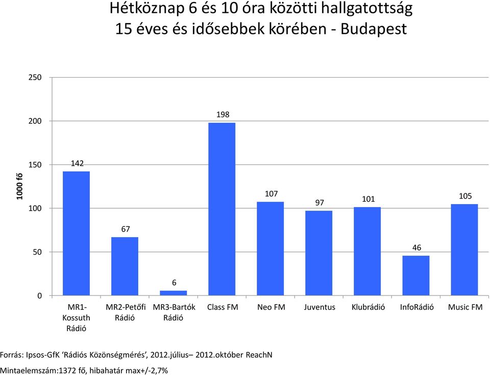 MR3-Bartók Class FM Neo FM Juventus Klubrádió Info Music FM Forrás: Ipsos-GfK