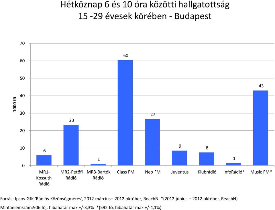 Music FM* 1 Forrás: Ipsos-GfK s Közönségmérés, 212.március 212.október, ReachN *(212.