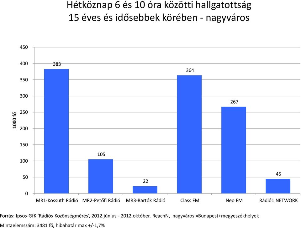 FM Neo FM 1 NETWORK Forrás: Ipsos-GfK s Közönségmérés, 212.június - 212.