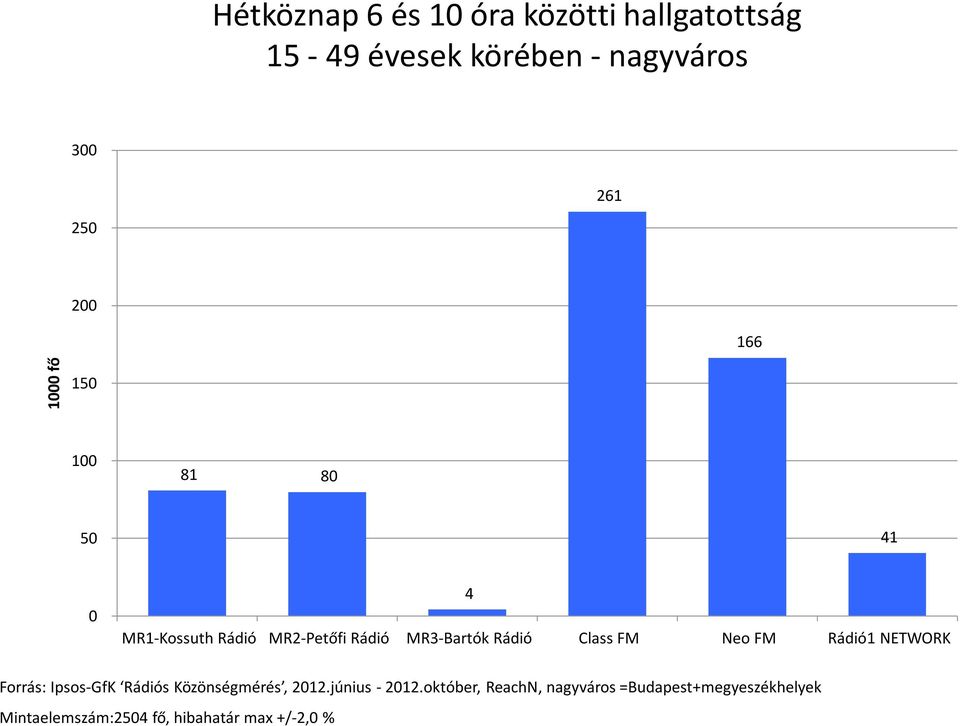 FM 1 NETWORK Forrás: Ipsos-GfK s Közönségmérés, 212.június - 212.