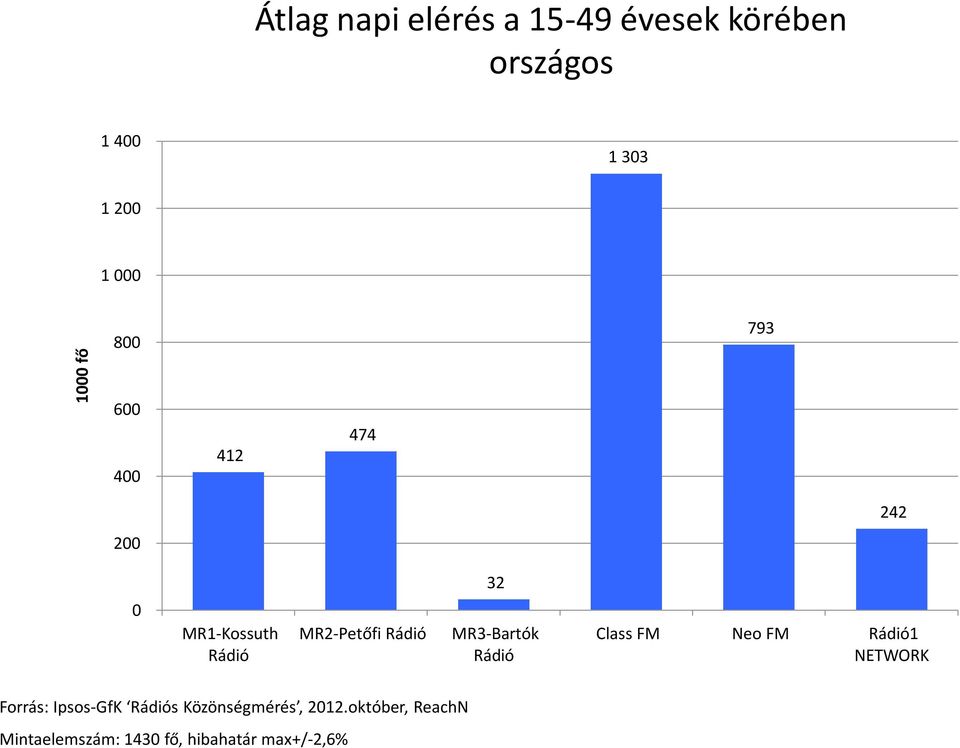 Class FM Neo FM 1 NETWORK Forrás: Ipsos-GfK s Közönségmérés,