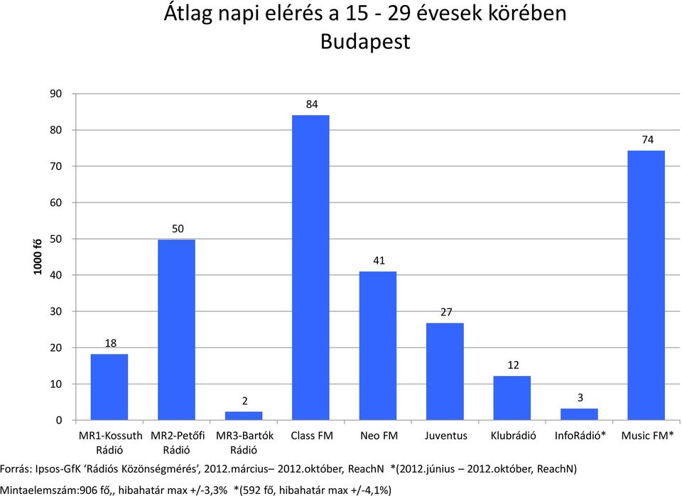 Forrás: Ipsos-GfK s Közönségmérés, 212.március 212.október, ReachN *(212.június 212.
