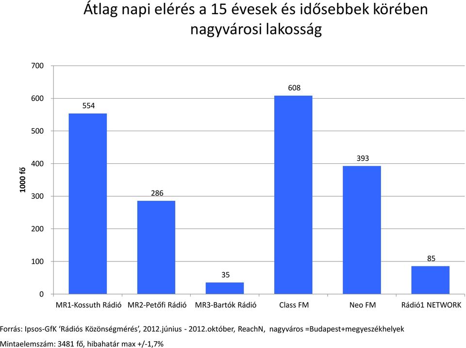 NETWORK Forrás: Ipsos-GfK s Közönségmérés, 212.június - 212.