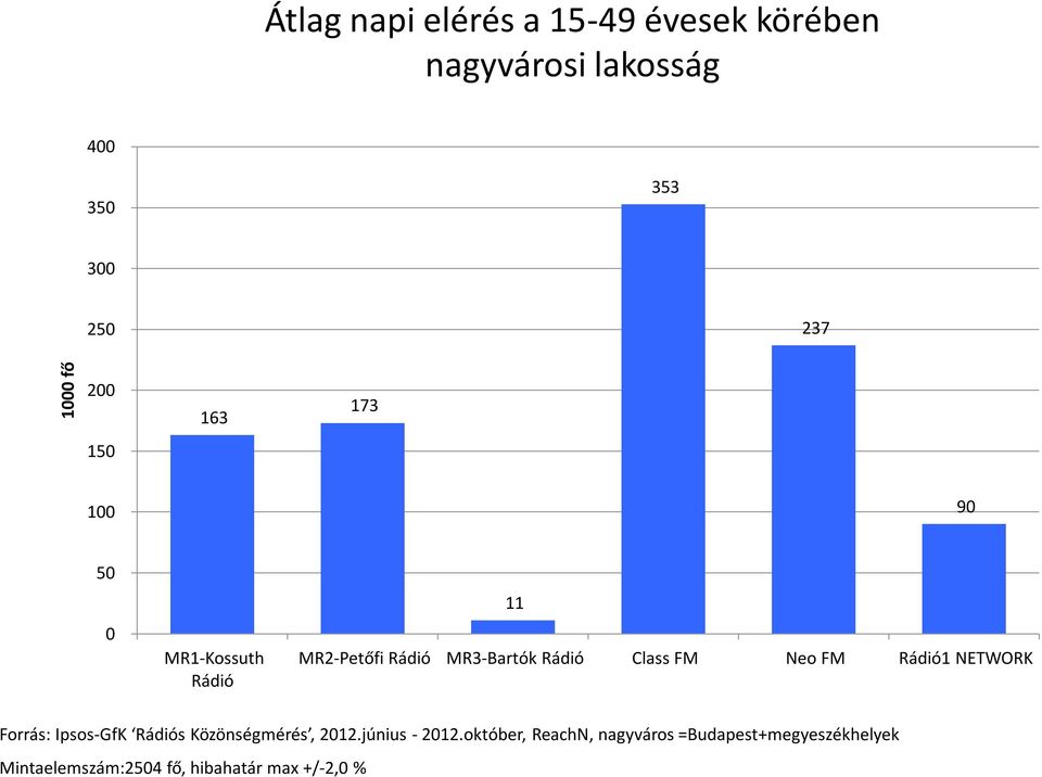 NETWORK Forrás: Ipsos-GfK s Közönségmérés, 212.június - 212.