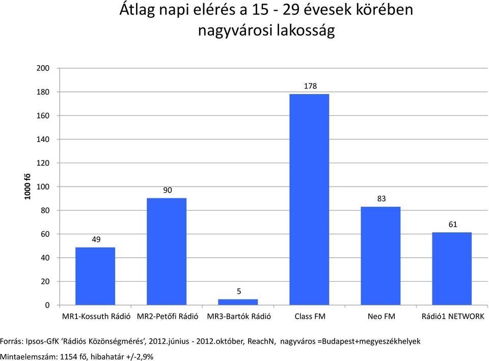 1 NETWORK Forrás: Ipsos-GfK s Közönségmérés, 212.június - 212.