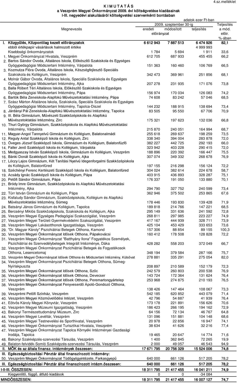 Közgyűlés, Központilag kezelt ok 6 612 943 7 887 513 6 474 926 82,1 ebből értékpapír vásárlások halmozott értéke 4 999 993 Kisebbségi önkormányzatok 1 784 5 694 1 911 33,6 1.