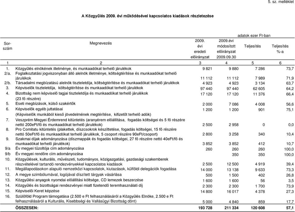 Foglalkoztatási jogviszonyban álló alelnök illetménye, költségtérítése és munkaadókat terhelő járulékok 11 112 11 112 7 989 71,9 2/b.