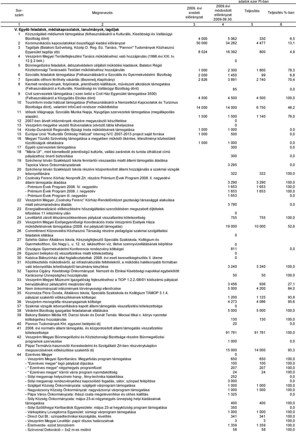 Kommunikációs kapcsolatokkal összefüggő kiadási 50 000 34 282 4 477 13,1 3 Tagdíjak (Balatoni Szövetség, Közép D. Reg. Eü.