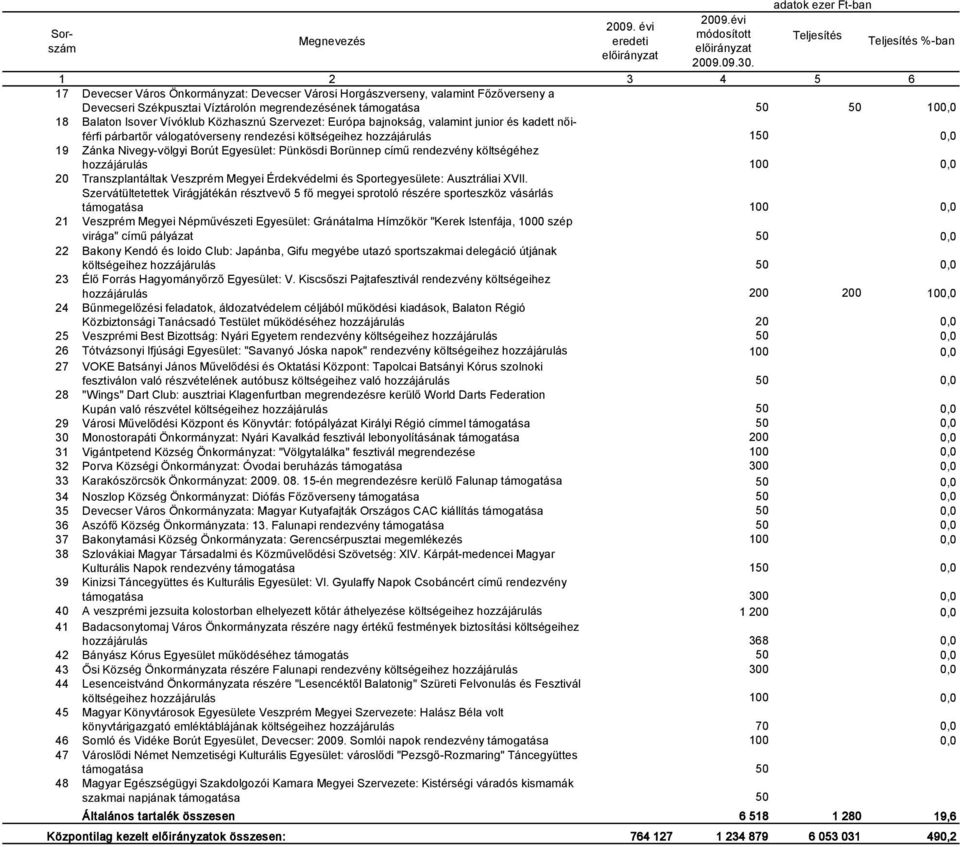 támogatása 50 50 100,0 18 Balaton Isover Vívóklub Közhasznú Szervezet: Európa bajnokság, valamint junior és kadett nőiférfi párbartőr válogatóverseny rendezési költségeihez hozzájárulás 150 0,0 19