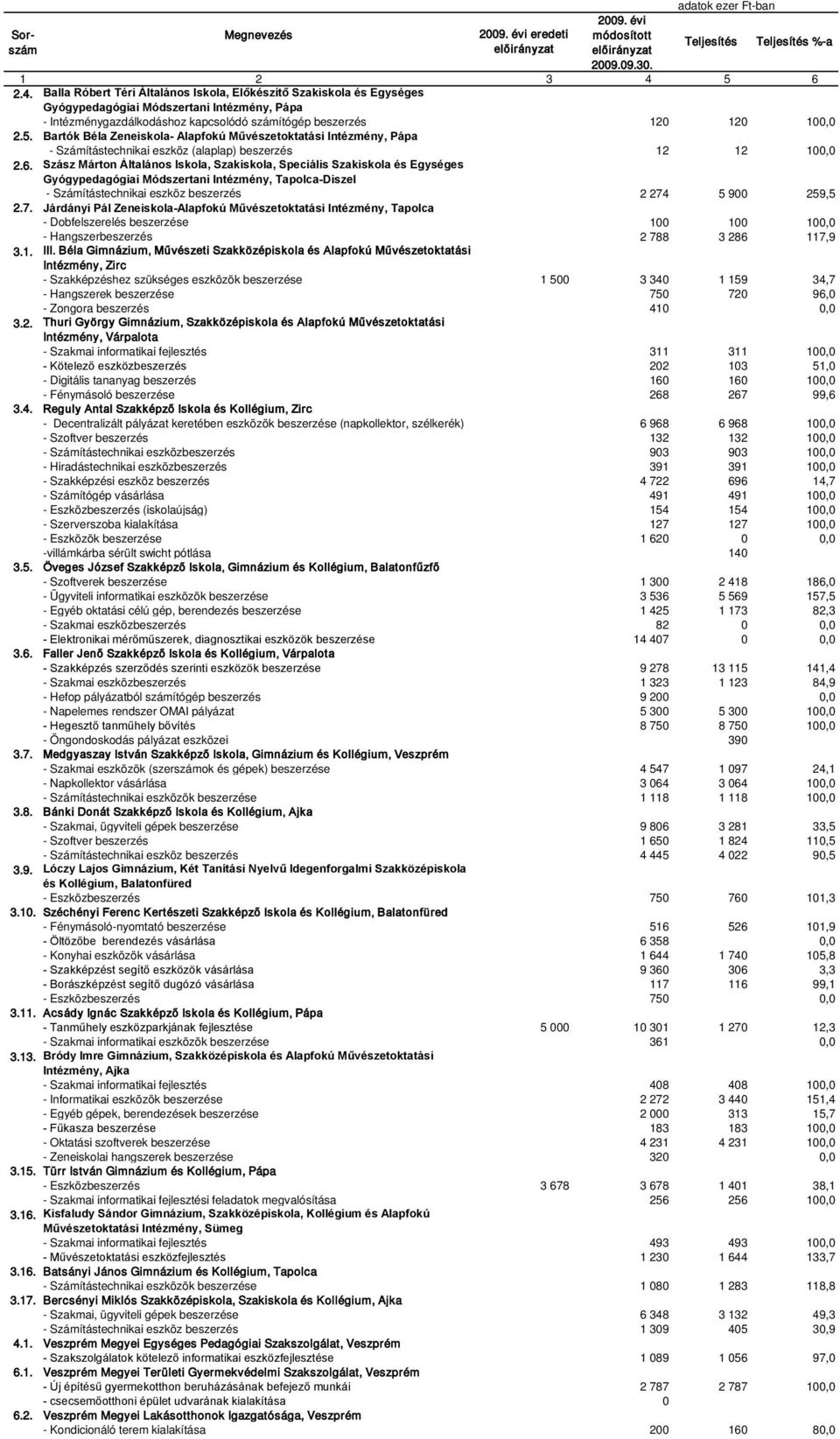 6. Szász Márton Általános Iskola, Szakiskola, Speciális Szakiskola és Egységes Gyógypedagógiai Módszertani Intézmény, Tapolca-Diszel - Számítástechnikai eszköz beszerzés 2 274