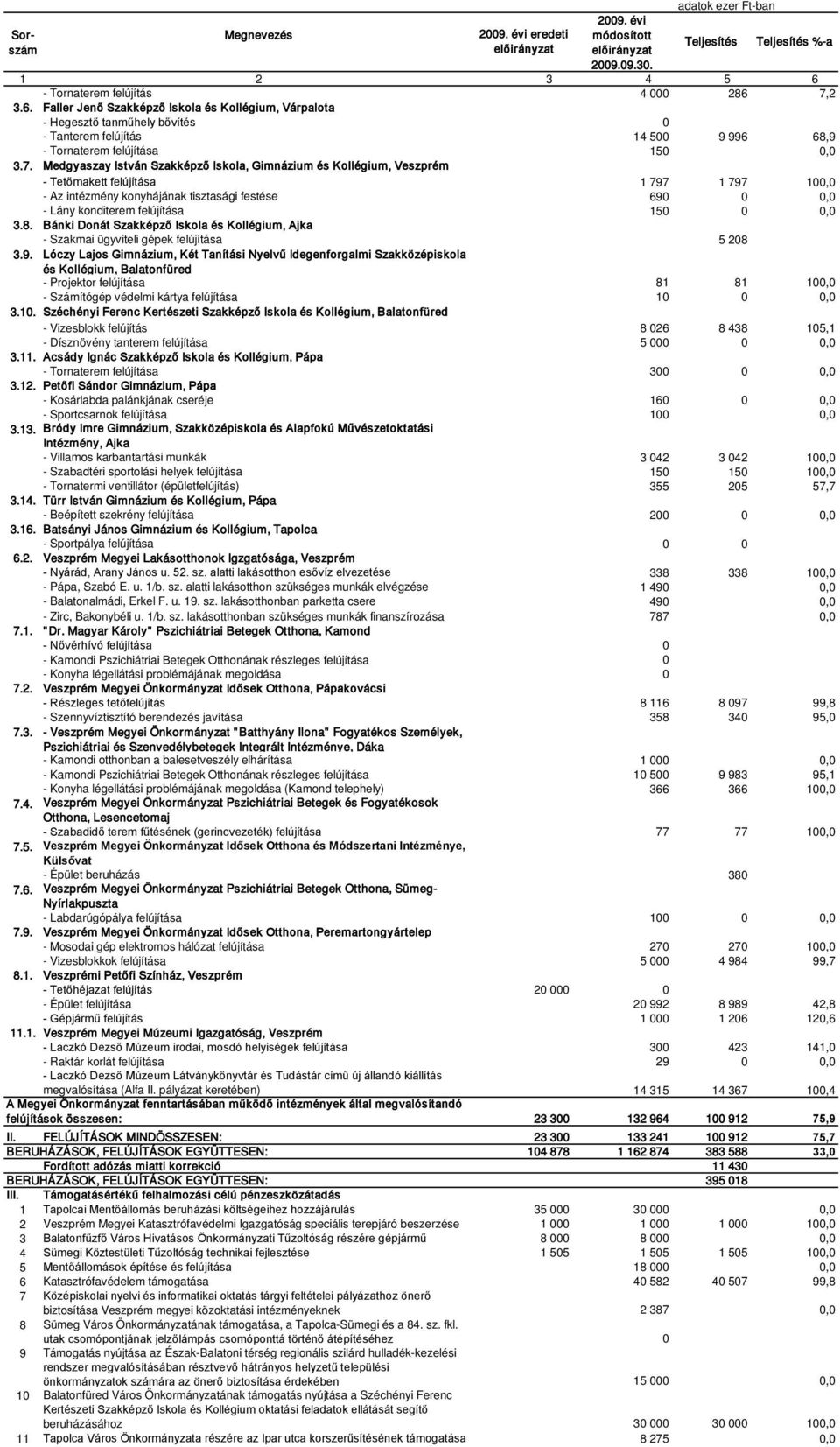 7. Medgyaszay István Szakképző Iskola, Gimnázium és Kollégium, Veszprém - Tetőmakett felújítása 1 797 1 797 100,0 - Az intézmény konyhájának tisztasági festése 690 0 0,0 - Lány konditerem felújítása