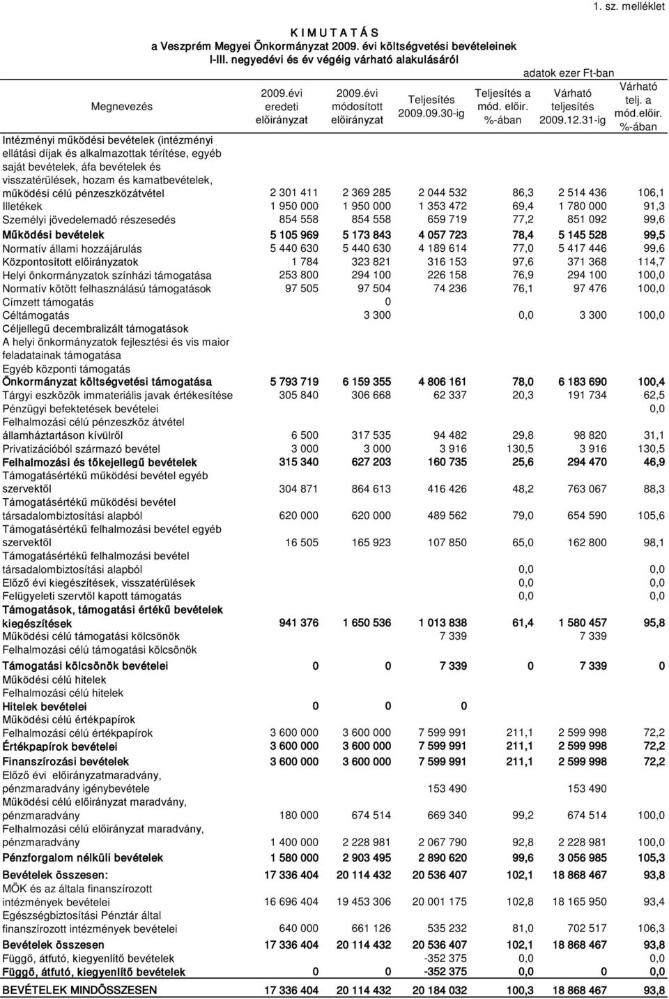 %-ában adatok ezer Ft-ban Várható teljesítés 2009.12.31-ig 1. sz. melléklet Várható telj. a mód.