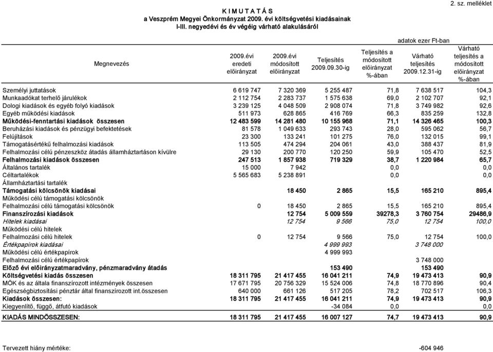 31-ig Várható teljesítés a módosított %-ában Személyi juttatások 6 619 747 7 320 369 5 255 487 71,8 7 638 517 104,3 Munkaadókat terhelő járulékok 2 112 754 2 283 737 1 575 638 69,0 2 102 707 92,1