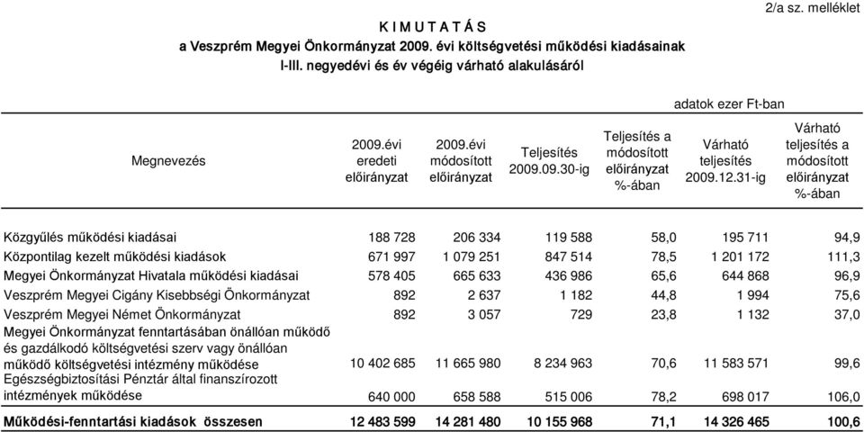 31-ig Várható teljesítés a módosított %-ában Közgyűlés működési kiadásai 188 728 206 334 119 588 58,0 195 711 94,9 Központilag kezelt működési kiadások 671 997 1 079 251 847 514 78,5 1 201 172 111,3