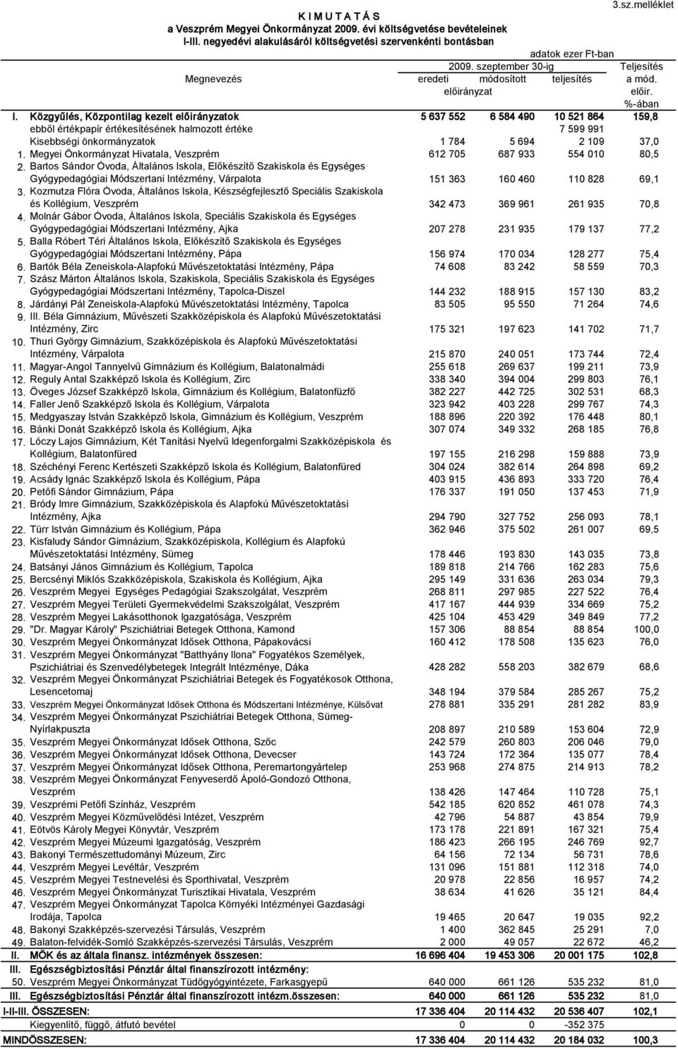 Közgyűlés, Központilag kezelt ok 5 637 552 6 584 490 10 521 864 159,8 ebből értékpapír értékesítésének halmozott értéke 7 599 991 Kisebbségi önkormányzatok 1 784 5 694 2 109 37,0 1.