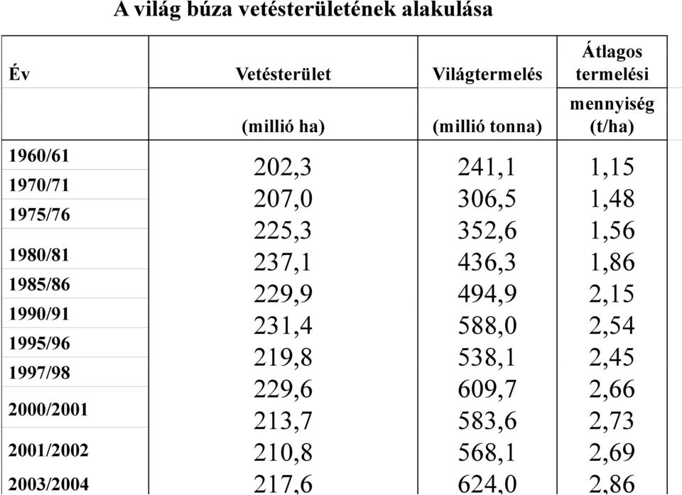 termelési mennyiség (t/ha) 202,3 241,1 1,15 207,0 225,3 306,5 352,6 1,48 1,56 237,1 436,3 1,86 229,9