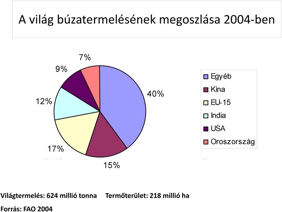 India USA 17% EU 15 15% Oroszország Kína Világtermelés: