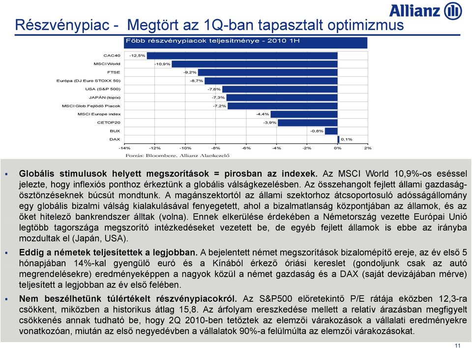 Fejlődő Piacok -7,6% -7,3% -7,2% MSCI Europe index CETOP20-4,4% -3,9% BUX -0,8% DAX 0,1% -14% -12% -10% -8% -6% -4% -2% 0% 2% Forrás: Bloomberg, Allianz Alapkezelő Globális stimulusok helyett