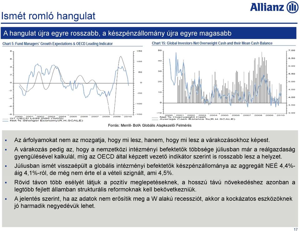 A várakozás pedig az, hogy a nemzetközi intézményi befektetők többsége júliusban már a reálgazdaság gyengülésével kalkulál, míg az OECD által képzett vezető indikátor szerint is rosszabb lesz a