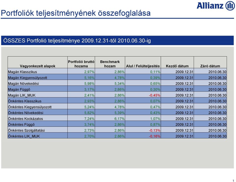 30 Magán Kiegyensúlyozott 5,16% 4,78% 0,39% 2009.12.31 2010.06.30 Magán Növekedési 5,98% 5,34% 0,65% 2009.12.31 2010.06.30 Magán Függő 3,17% 2,86% 0,30% 2009.12.31 2010.06.30 Magán LIK_MUK 2,41% 2,86% -0,45% 2009.