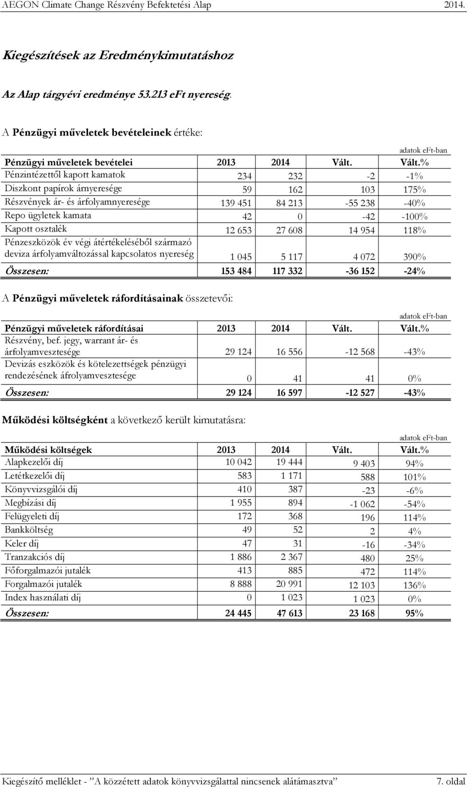 osztalék 12653 27608 14954 118 Pénzeszközök év végi átértékeléséből származó deviza árfolyamváltozással kapcsolatos nyereség 1045 5117 4072 390 Összesen: 153 484 117 332-36 152-24 A Pénzügyi