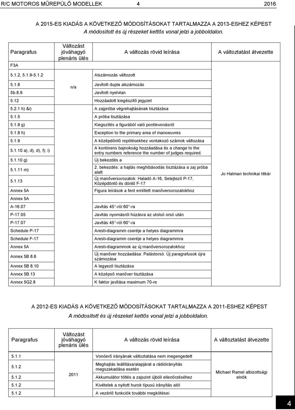 12 Hozzáadott kiegészítő jegyzet 5.2.1 h) &i) A zajpróba végrehajtásának tisztázása 5.1.5 A próba tisztázása 5.1.8 g) Kiegszítés a figurából való pontlevonásról 5.1.8 h) Exception to the primary area of manoeuvres 5.