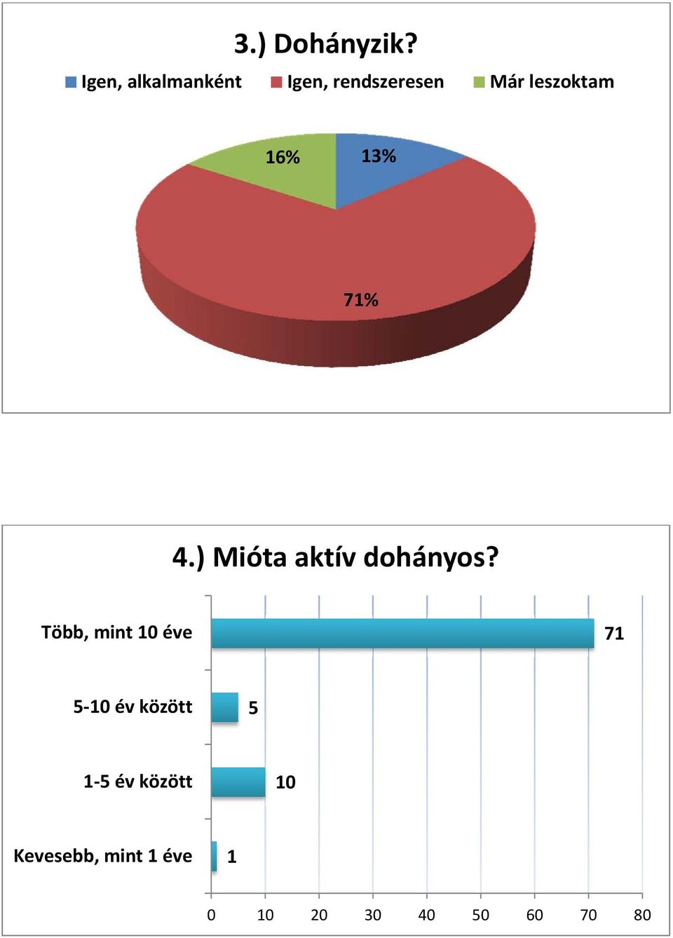 16% 13% 71% 4.) Mióta aktív dohányos?