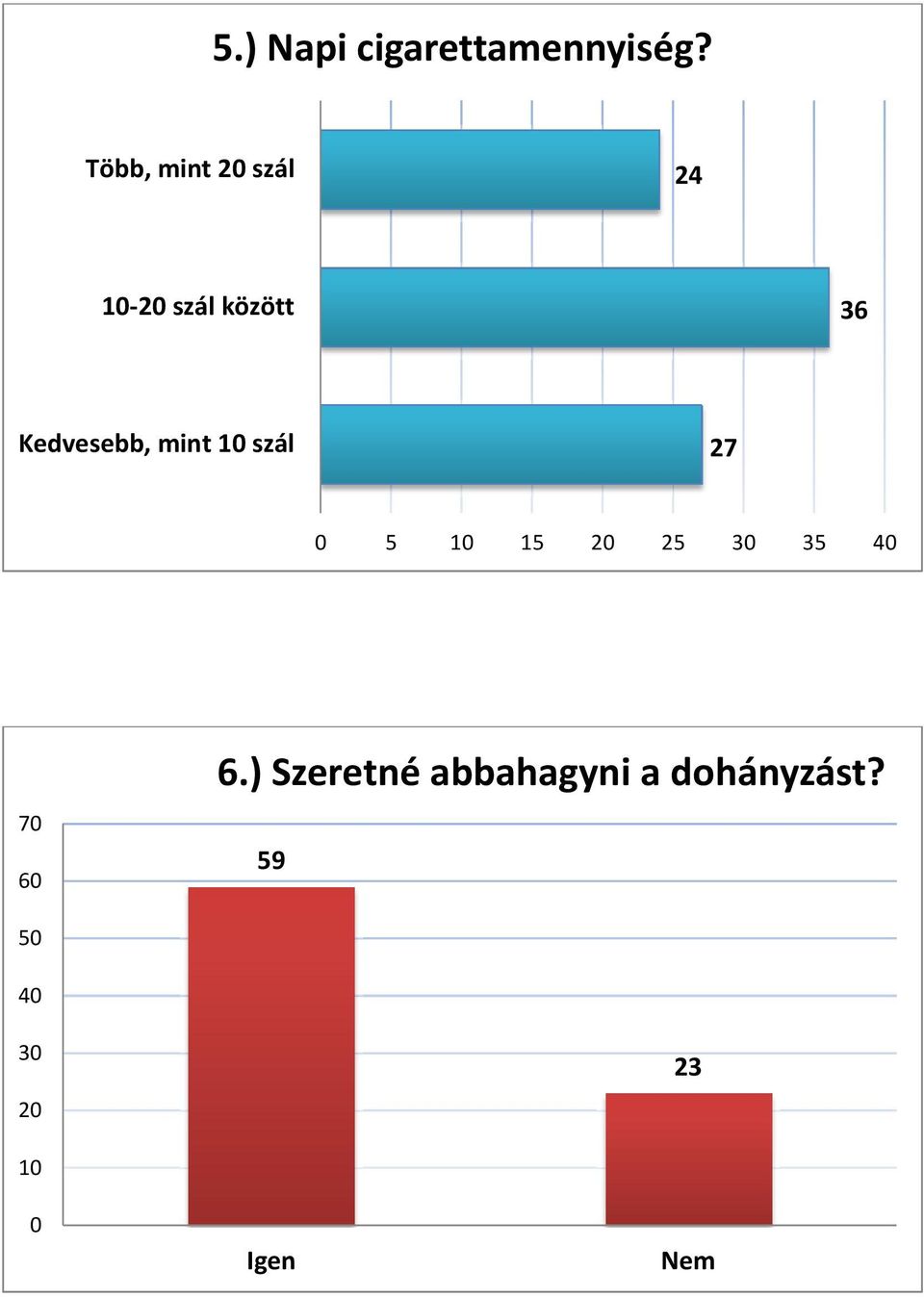 Kedvesebb, mint 10 szál 27 0 5 10 15 20 25 30 35