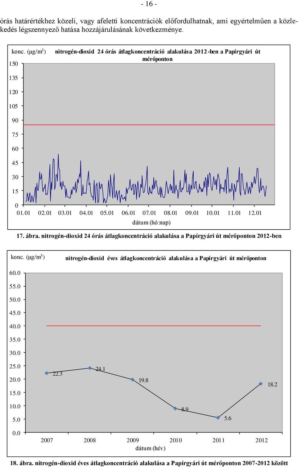 (μg/m 3 ) nitrogén-dioxid éves átlagkoncentráció alakulása a Papírgyári út mérőponton 60.0 55.0 50.0 45.0 40.0 35.0 30.0 25.0 20.0 15.0 22.3 24.1 19.8 18.2 10.0 5.0 8.9 5.6 0.