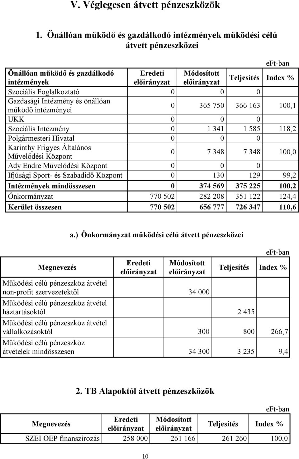 Intézmény és önállóan működő intézményei 0 365 750 366 163 100,1 UKK 0 0 0 Szociális Intézmény 0 1 341 1 585 118,2 Polgármesteri Hivatal 0 0 0 Karinthy Frigyes Általános Művelődési Központ 0 7 348 7