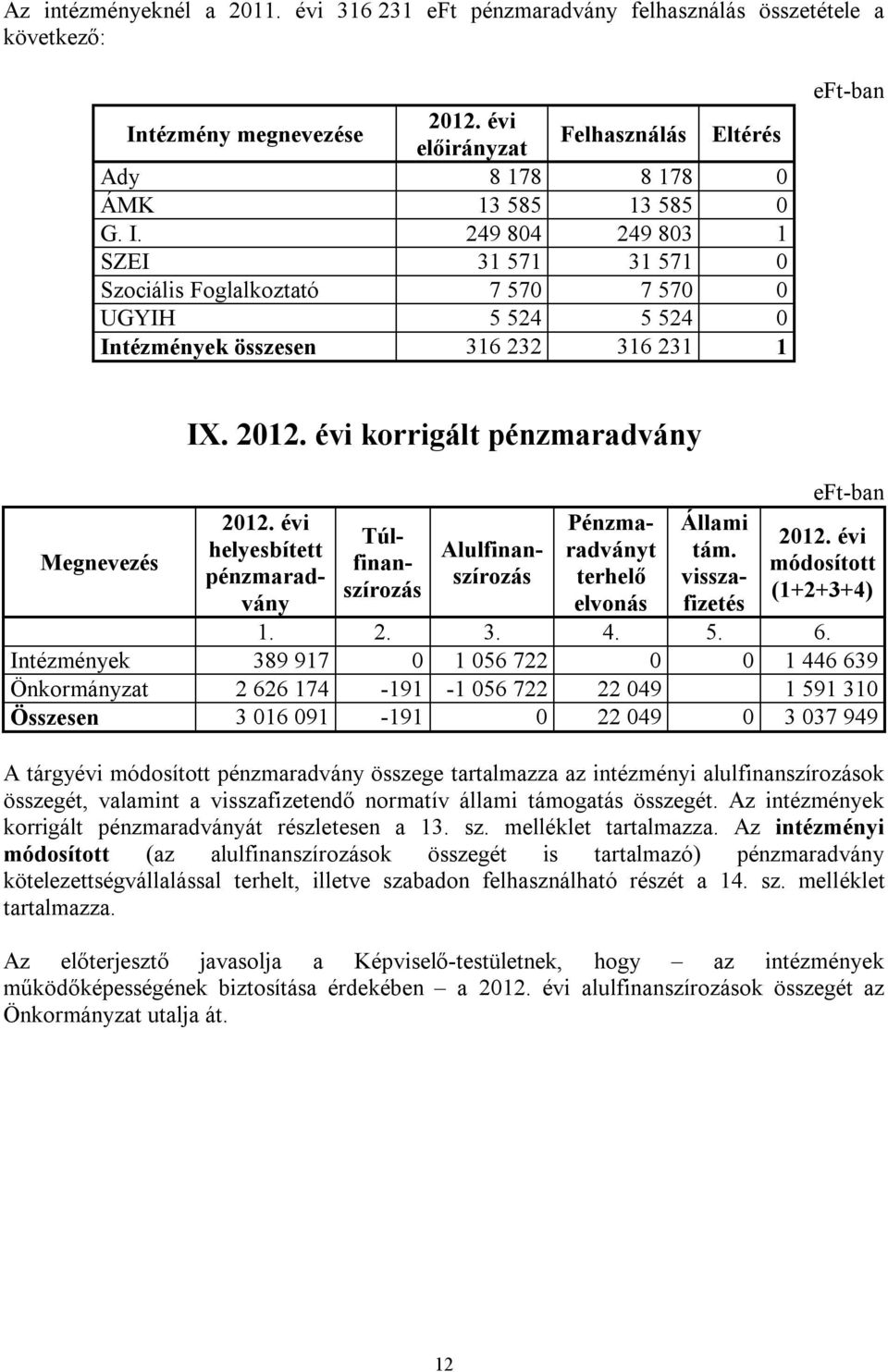 249 804 249 803 1 SZEI 31 571 31 571 0 Szociális Foglalkoztató 7 570 7 570 0 UGYIH 5 524 5 524 0 Intézmények összesen 316 232 316 231 1 IX. 2012. évi korrigált pénzmaradvány 2012.