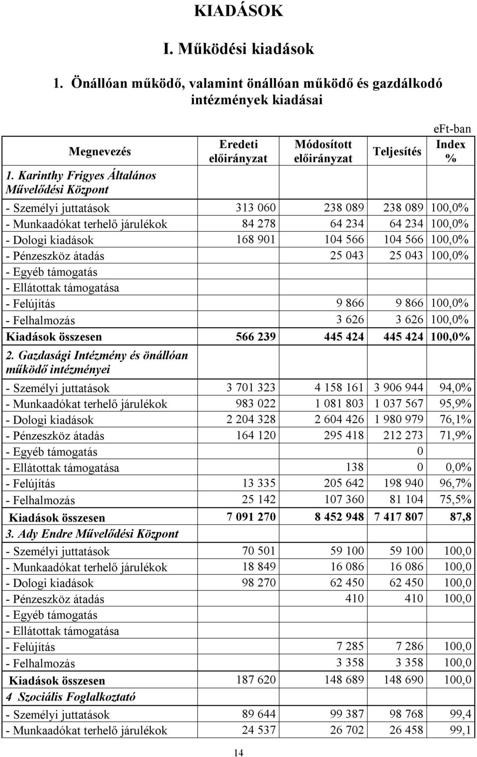 - Dologi kiadások 168 901 104 566 104 566 100,0% - Pénzeszköz átadás 25 043 25 043 100,0% - Egyéb támogatás - Ellátottak támogatása - Felújítás 9 866 9 866 100,0% - Felhalmozás 3 626 3 626 100,0%