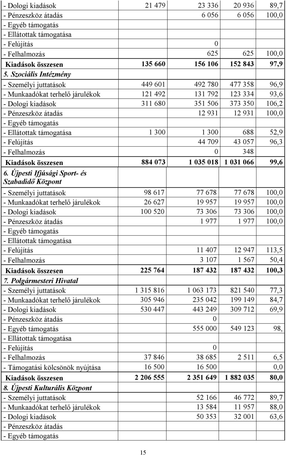 Szociális Intézmény - Személyi juttatások 449 601 492 780 477 358 96,9 - Munkaadókat terhelő járulékok 121 492 131 792 123 334 93,6 - Dologi kiadások 311 680 351 506 373 350 106,2 - Pénzeszköz átadás