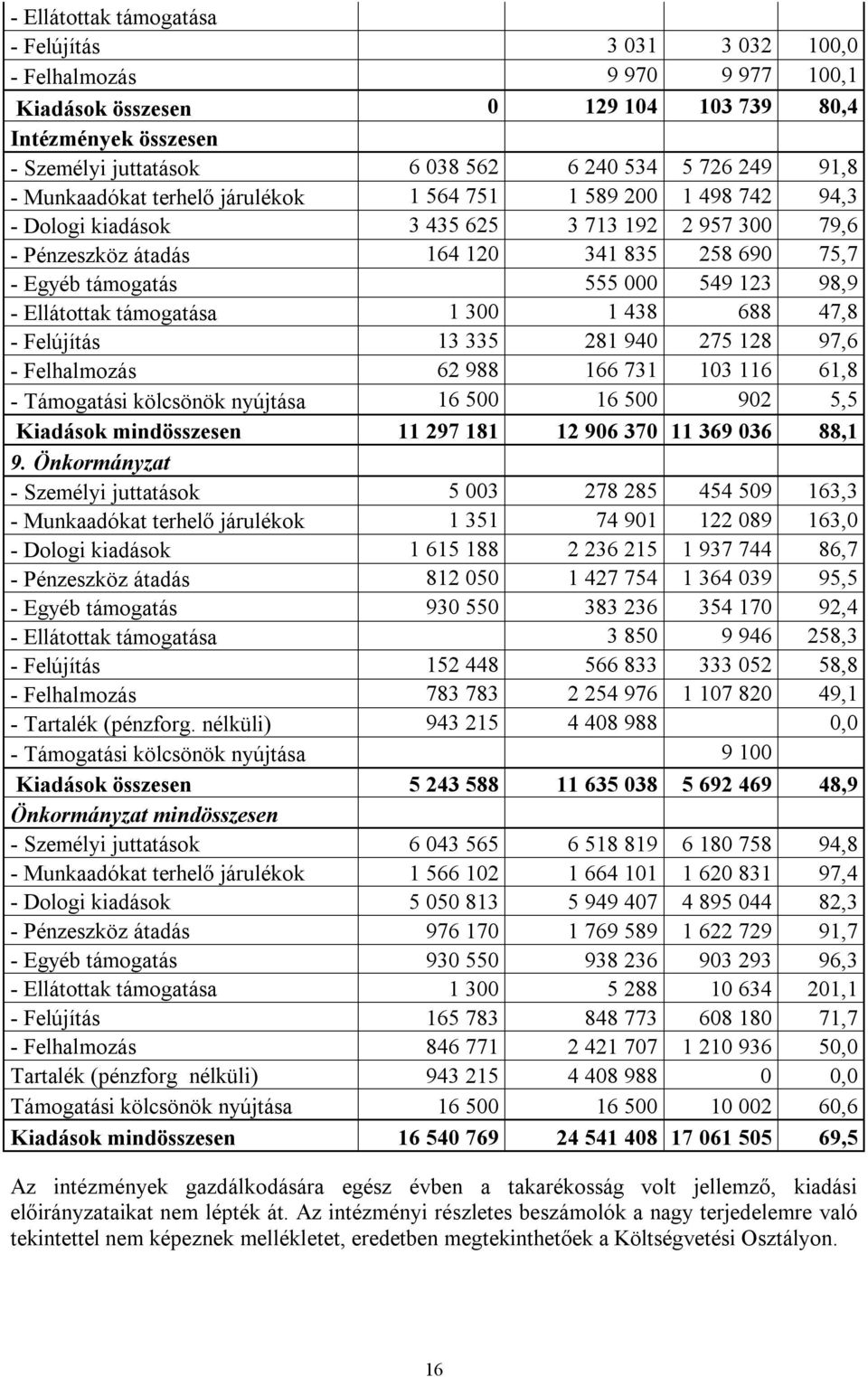 549 123 98,9 - Ellátottak támogatása 1 300 1 438 688 47,8 - Felújítás 13 335 281 940 275 128 97,6 - Felhalmozás 62 988 166 731 103 116 61,8 - Támogatási kölcsönök nyújtása 16 500 16 500 902 5,5