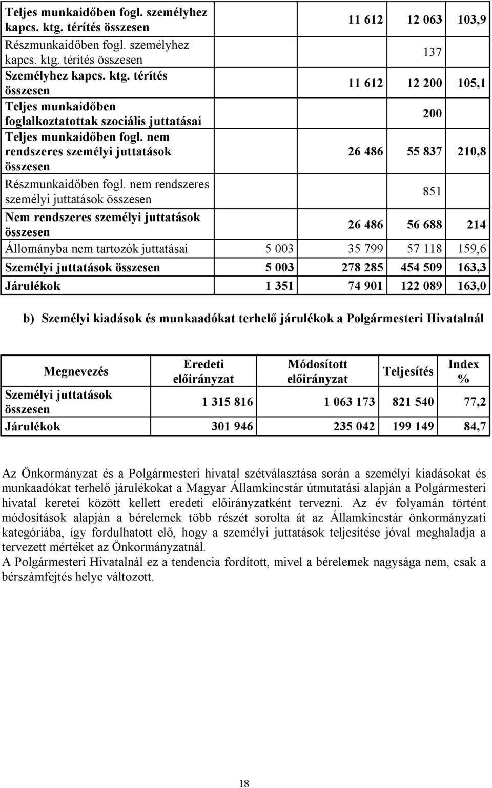 nem rendszeres személyi juttatások összesen 851 Nem rendszeres személyi juttatások összesen 26 486 56 688 214 Állományba nem tartozók juttatásai 5 003 35 799 57 118 159,6 Személyi juttatások összesen