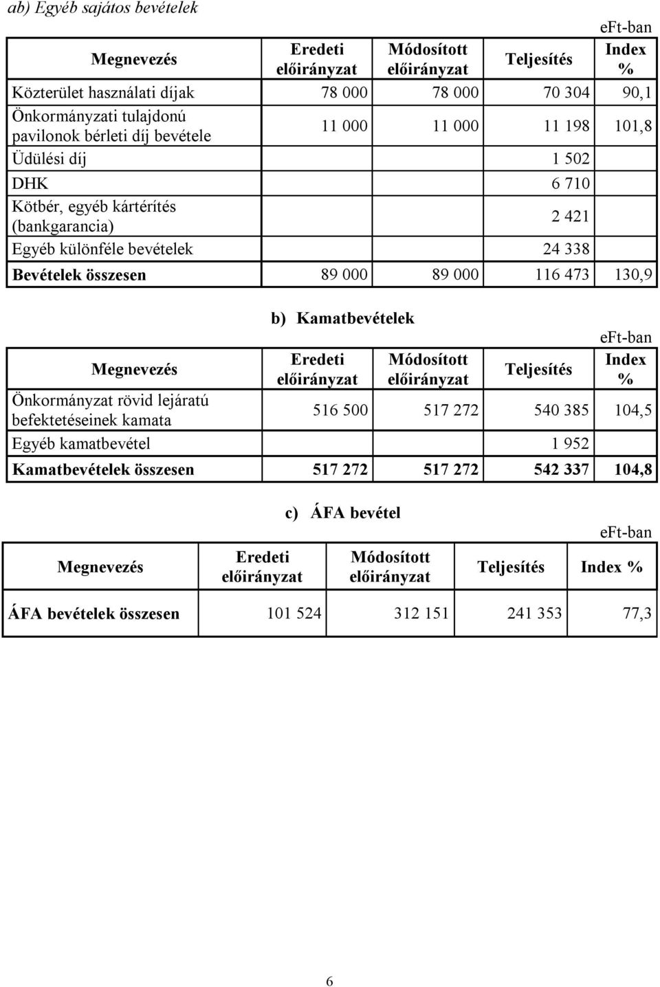 89 000 116 473 130,9 b) Kamatbevételek Eredeti Módosított Index Teljesítés % Önkormányzat rövid lejáratú befektetéseinek kamata 516 500 517 272 540 385 104,5 Egyéb