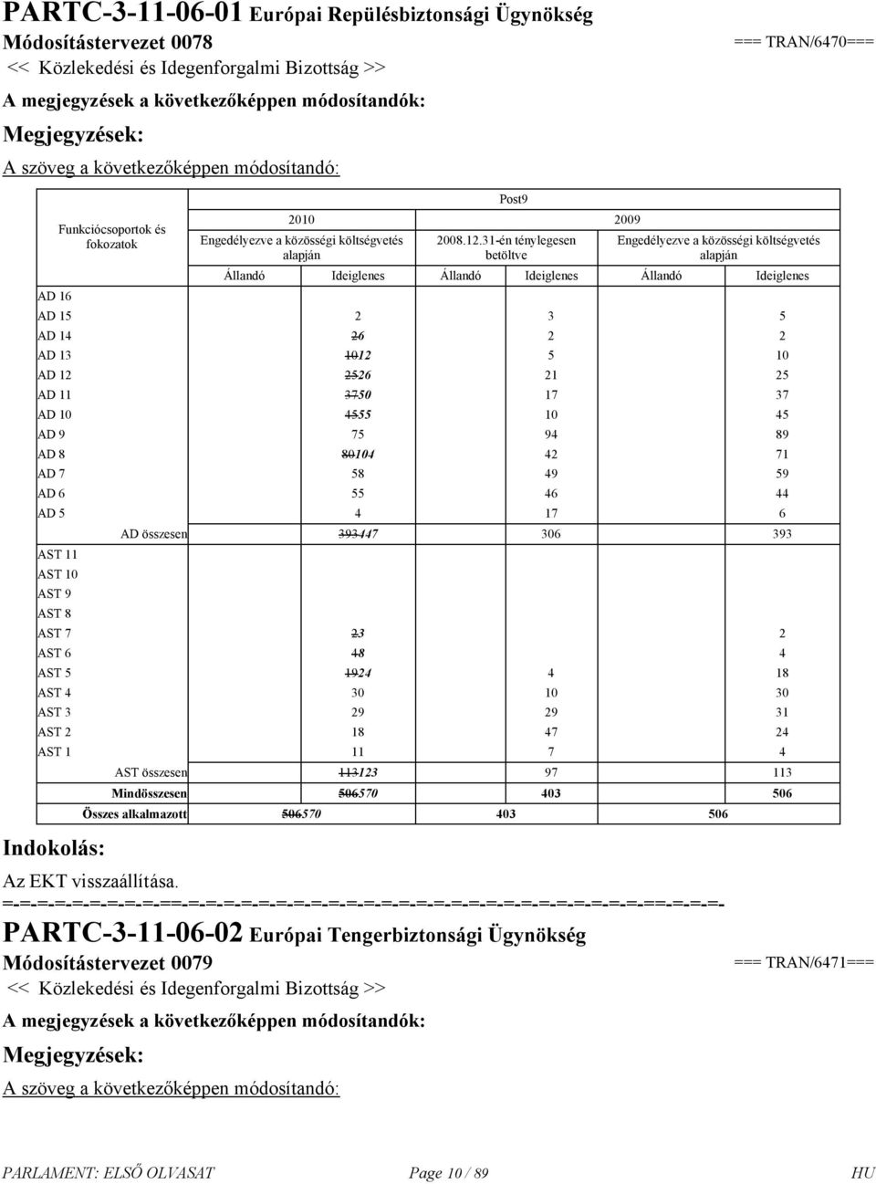 31-én ténylegesen betöltve Engedélyezve a közösségi költségvetés alapján Állandó Ideiglenes Állandó Ideiglenes Állandó Ideiglenes AD 15 2 3 5 AD 14 26 2 2 AD 13 1012 5 10 AD 12 2526 21 25 AD 11 3750