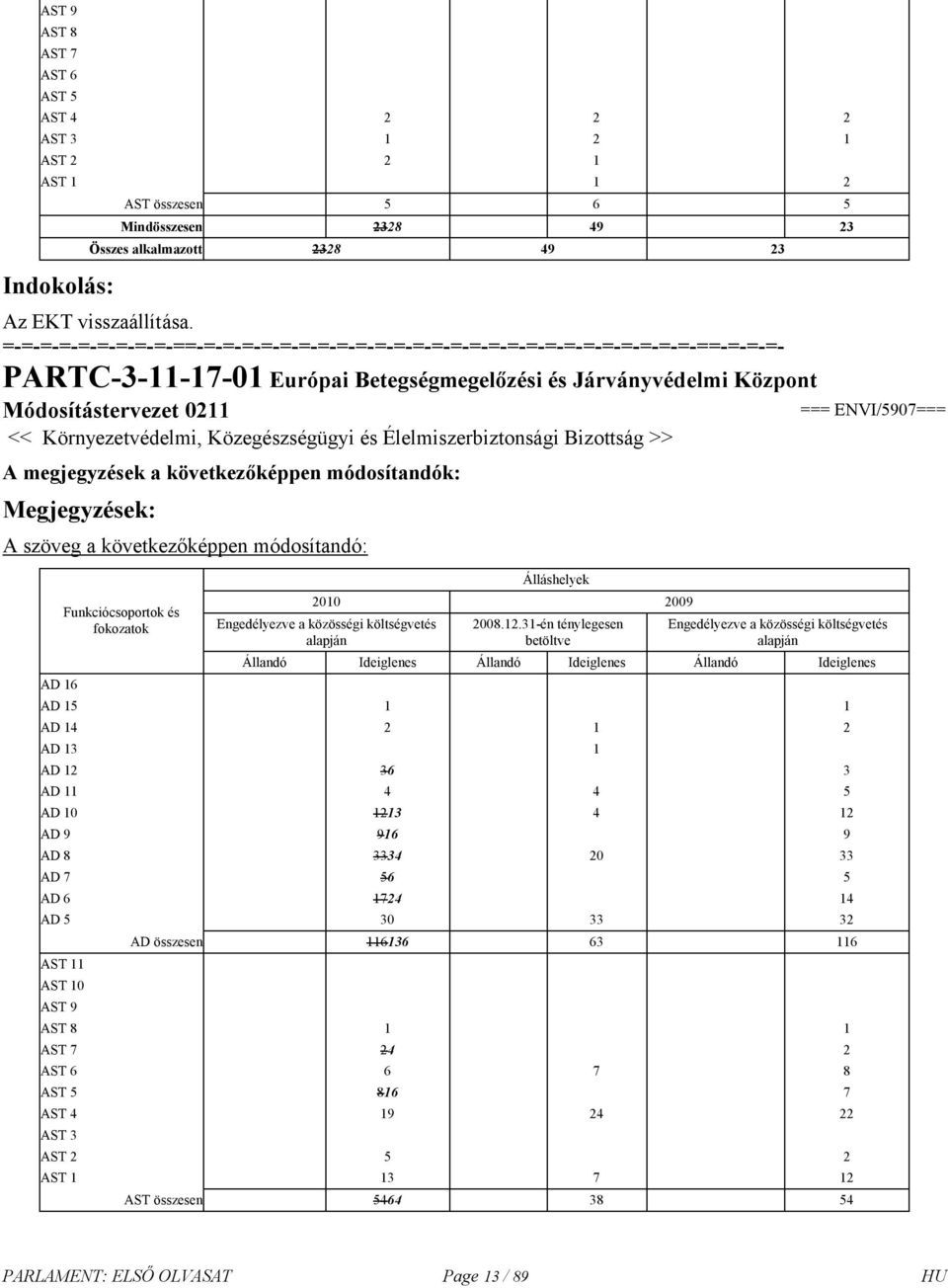 módosítandók: A szöveg a következőképpen módosítandó: AD 16 Funkciócsoportok és fokozatok Álláshelyek 2010 2009 Engedélyezve a közösségi költségvetés alapján 2008.12.