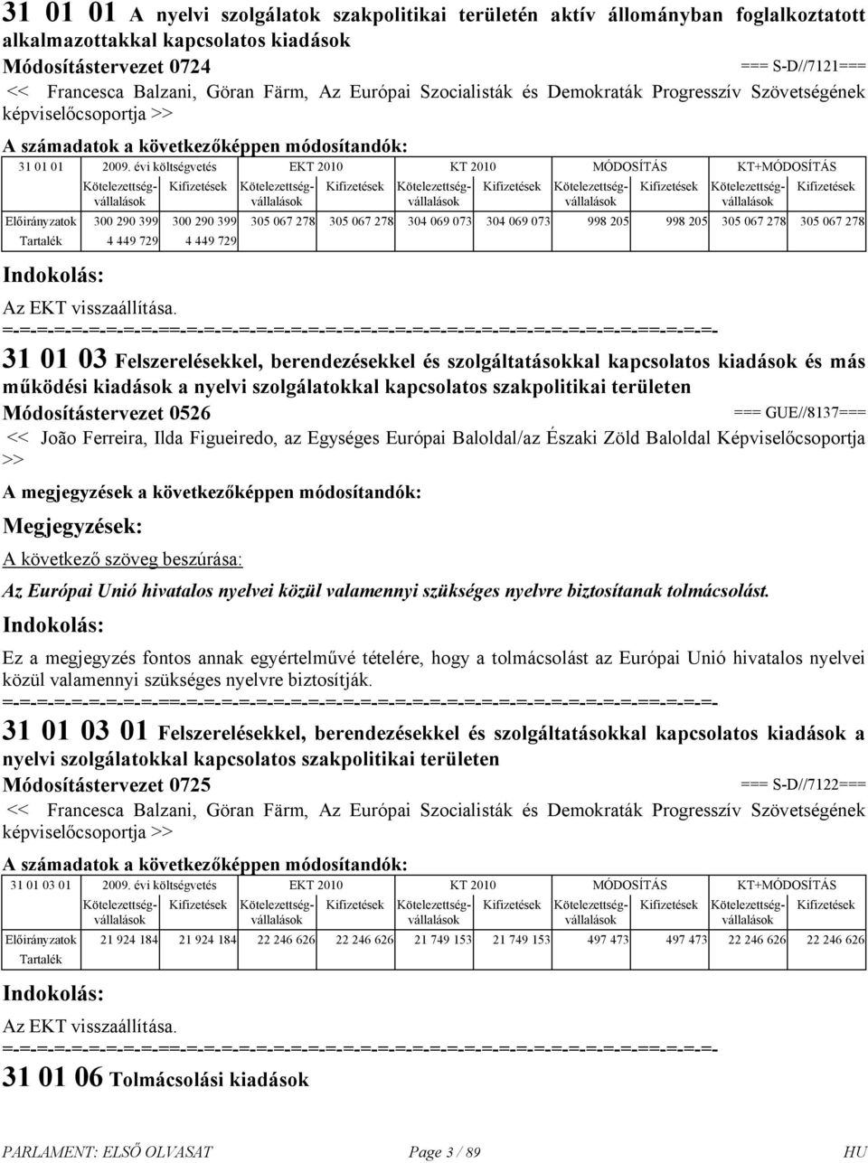 évi költségvetés EKT 2010 KT 2010 MÓDOSÍTÁS KT+MÓDOSÍTÁS Előirányzatok 300 290 399 300 290 399 305 067 278 305 067 278 304 069 073 304 069 073 998 205 998 205 305 067 278 305 067 278 4 449 729 4 449