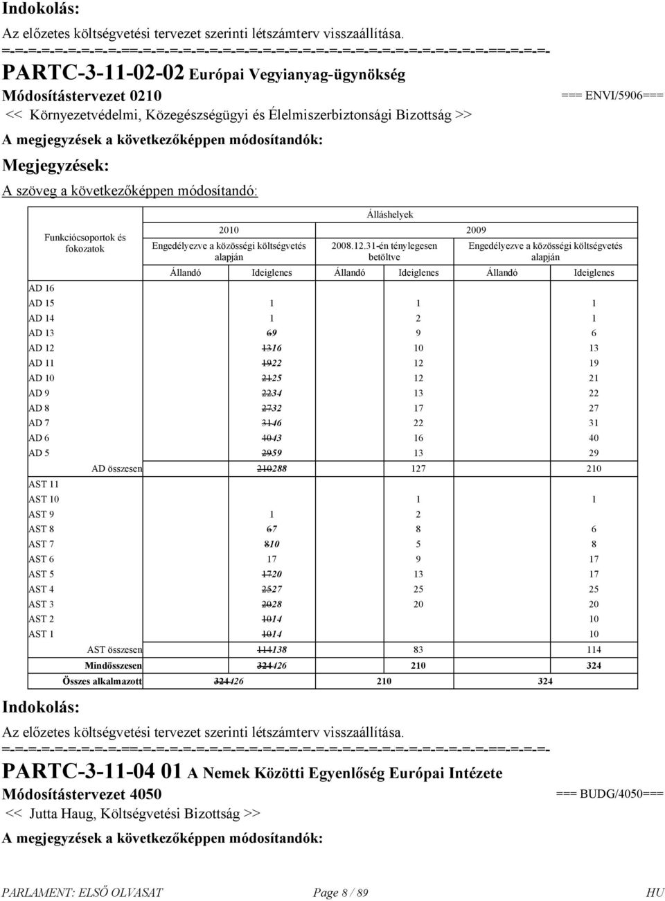 a következőképpen módosítandó: === ENVI/5906=== AD 16 Funkciócsoportok és fokozatok Álláshelyek 2010 2009 Engedélyezve a közösségi költségvetés alapján 2008.12.