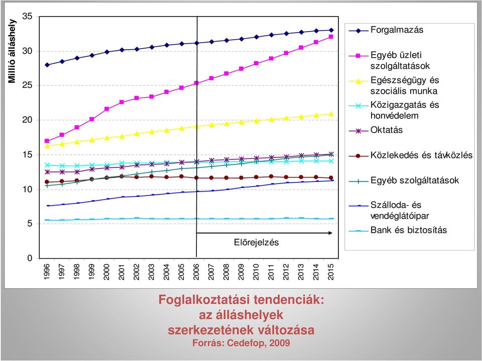 és vendéglátóipar Bank és biztosítás 0 1996 1997 1998 1999 2000 2001 2002 2003 2004 2005 2006 2007 2008 2009