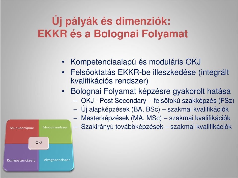 gyakorolt hatása OKJ - Post Secondary - felsőfokú szakképzés (FSz) Új alapképzések (BA, BSc)